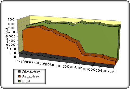 Magyarország széntermelése 1995-2010