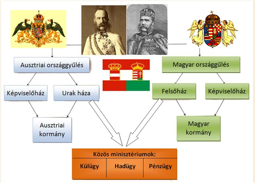 Az Osztrák–Magyar Monarchia államszervezete